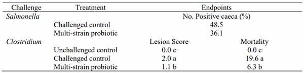 Table 1 - Selection of results from the Salmonella and Clostridium perfringens challenge trials. Numbers with different superscripts within one column indicate significant differences (P < 0.05).