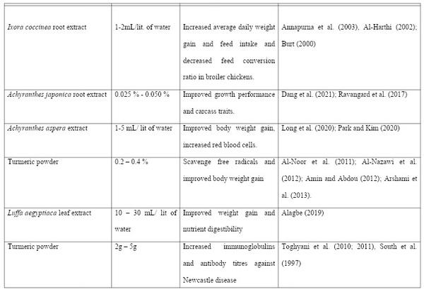 Use of Medicinal Plants as a Panacea to Poultry Production and Food Security: a Review - Image 4
