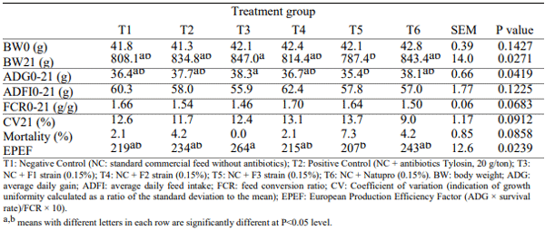 Table 2 - Effect of different Bacillus strains on performance parameters of broiler chickens from day 1 to 21 (n=96).