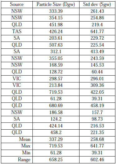 Table 3 - Mean particle size of Australian fine limestone samples used in poultry diets.