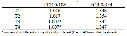 Feed conversion efficiency.