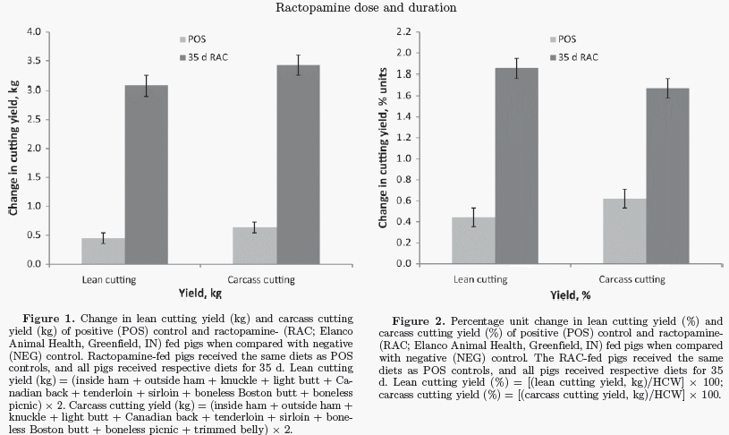 Amena-Comparison of Varying Doses and Durations of Ractopamine Hydrochloride on Late-Finishing Pig Carcass Characteristics and Meat Quality - Image 6