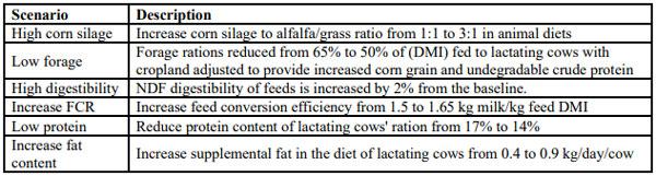 Table 4. Alternate feed management approaches for dairy production systems.