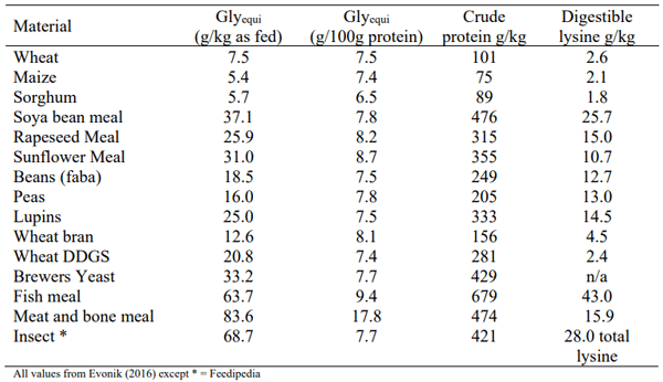 Table 2 - Glycine equivalent, crude protein and SID lysine values for raw materials. 