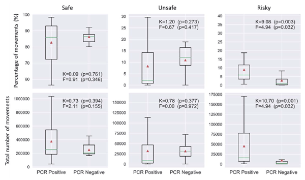 Comparison of percentages and totals of Safe, Unsafe and Risky movements between the PCR analytics positive and negative groups. The boxes extend between the first and third quartiles of the data for each group, and the whiskers extend between the minimum and maximum values. Group average is shown by the red triangles, while median lines are shown with solid green lines. 