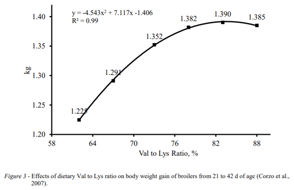 AUSTRALIA - VIEWS ON IDEAL OR LOWER PROTEIN LEVELS FOR MEAT CHICKENS AND APPROACHES TO SECOND TIER AMINO ACIDS - Image 3