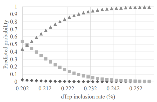 Figure 2 - Predicted probability of observing back plumage condition scores of 4 (triangle), 3 (square) and 2 (diamond) as influenced by dTrp inclusion rate (%). 