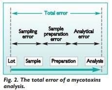 Management of mycotoxin contamination in raw materials and feeds - Image 3