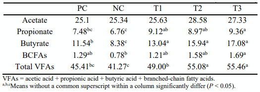 Table 4 - Treatment effects on caecal volatile fatty acids content (mmol/g digesta)