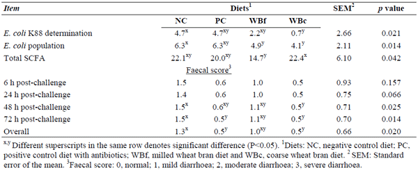 ffect of wheat bran after 16 days of feeding on the E. coli K88 determination (log10 CFU/g digesta) in the ileal mucosa and the E. coli population (log10 CFU/g digesta), and the faecal score in pigs challenged with enterotoxigenic E. coli K88 at day 9 of trial (from Molist et al., 2010).