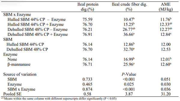 Table 3 - Effect of SBM source and β-mannanase supplementation on AME and nutrient digestibility of broilers.