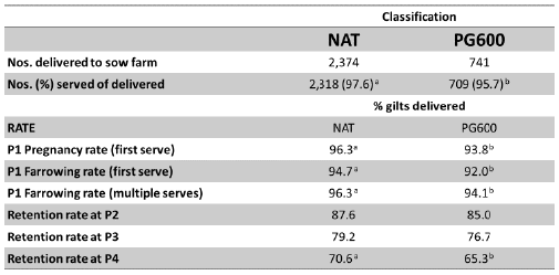 Retention rates until fourth parity of select gilts delivered from an off-site GDU and designated as select on the basis of a natural (NAT), boar-induced pubertal estrus, or a pubertal estrus induced with exogenus gonadotropin injections (PG600) after 23 days of exposure to boar stimuli. Data derived from Patterson et al. 2015. a,bDiferent superscripts within the same row indicated significant differences at P<0.05. 