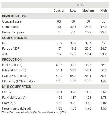 Dietary Carbohydrates In Heat-Stressed Dairy Cows - Image 4