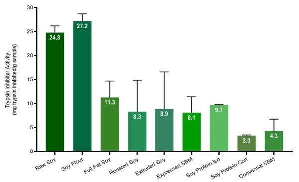 Is Trypsin Inhibitor Exposure being Overlooked? Part II: Understanding Detection - Image 1