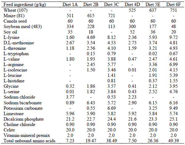 Table 1 - Composition of experimental diets.