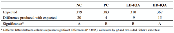 Table 2 – Number of eggs expected for each group to be produced after exposure calculated using the egg production data before exposure.