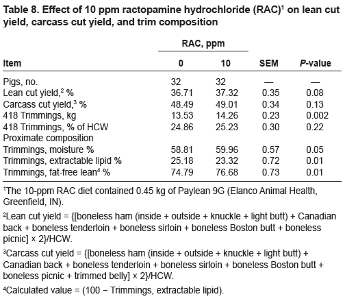 Ractopamine (Paylean) Response in Heavy-Weight Finishing Pigs - Image 8