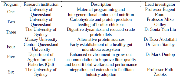 Table 1 - Research institutions, program descriptions and lead investigators involved in the AgriFutures Australia chicken meat project.