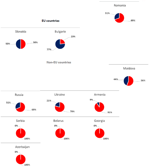 Percentage of host affected by country, differentiating between domestic pig (red) and wild boar (blue), (OIE, 2020). Update in January 2020. 