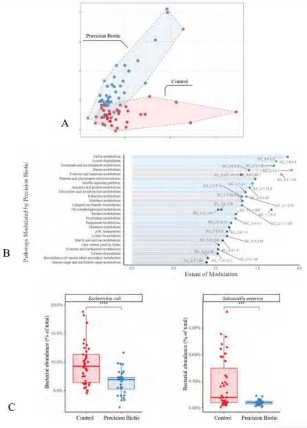 Figure 1 - Local Fisher Discriminant Analysis (LFDA) of functional profiles demonstrating distinct clusters between groups (A); 25 most modulated KEGG Pathways in the microbiome of broiler chickens supplemented with Precision Biotic (PB) relative to the microbiome of chickens fed the control diet (Set as 0). Enzymes (labeled points) were mapped back to KEGG pathways (B); Relative abundance (% of total) of Escherichia coli and Salmonella enterica in the cecal microbiome of broiler chickens supplemented or not with PB (***P < 0.01; n = 40 samples/treatment group). 