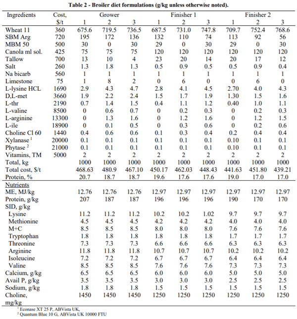 AUSTRALIA - ECONOMICS OF LOW PROTEIN BROILER DIETS: A FORMULATION EXERCISE - Image 2