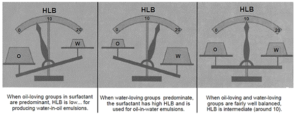 Why Emulsification is Needed: Role of Surfactants / Emulsifiers - Image 9