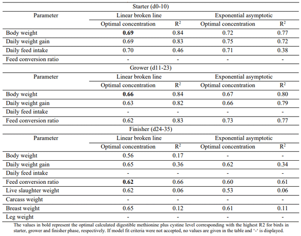 Table 3 – Optimal digestible methionine plus cystine level in the feed of birds in starter, grower and finisher phase for every performance and slaughter parameter.