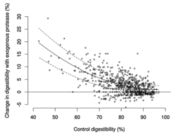 Figure 1 - Correlation between the inherent digestibility of amino acids in the control diet and the effect of a mono-component microbial protease on the same (Cowieson & Roos, 2014). 