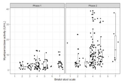 Factors influencing faecal myeloperoxidase in piglets from trials without in-feed therapeuticals - Image 1