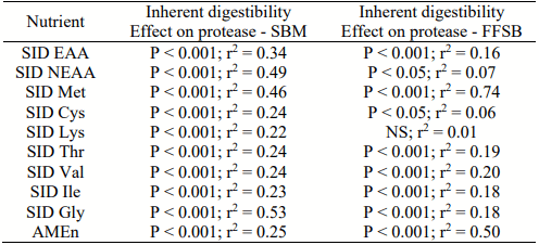 Table 1 - Effect of the inherent digestibility of selected amino acids and energy in FFSB and SBM on the effect of exogenous protease on the same (adapted from Cowieson et al. 2017). 