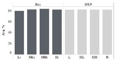 Figure 5. The effect of individual birth weight (Bwi) and sow birth weight phenotype (BWP) on the percentage of gilts with a recorded heat-no-serve within 35d of boar exposure.