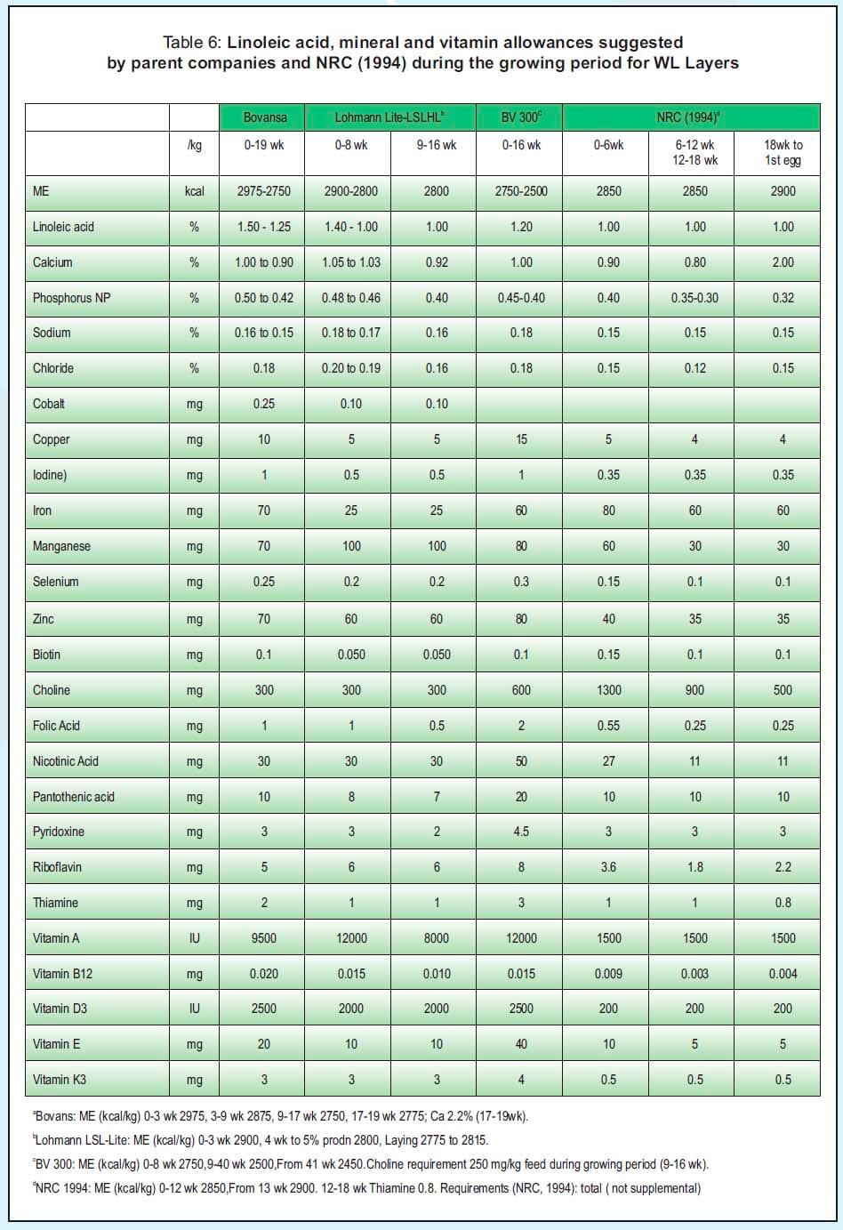 Balanced Nutrition for Different Phases of Chicken - Image 16