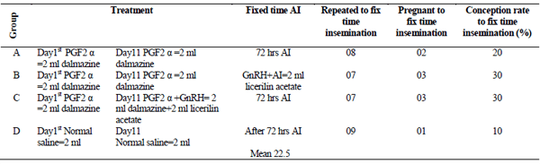 The Effect of PGF 2 a Analogue with or without GnRH on Fertility Rate of Anestrus Kundi Buffalo - Image 3