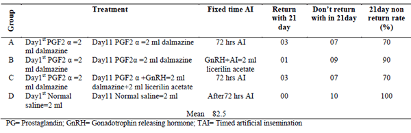 The Effect of PGF 2 a Analogue with or without GnRH on Fertility Rate of Anestrus Kundi Buffalo - Image 2