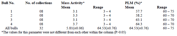 Studies on the Freezability of Kundhi Buffalo Bull Semen - Image 2