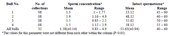 Studies on the Freezability of Kundhi Buffalo Bull Semen - Image 3