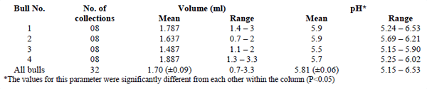Studies on the Freezability of Kundhi Buffalo Bull Semen - Image 1