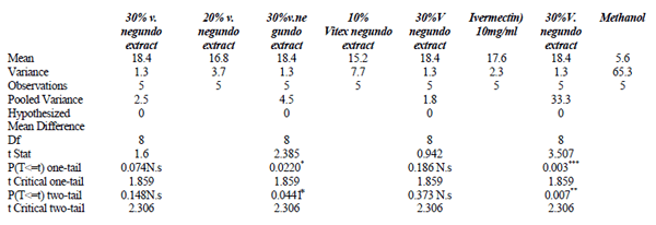 Miticidal Activity of Methanolic Extract of Vitex Negundolam against Sarcoptes Scabiei in Animals and Humans - Image 3