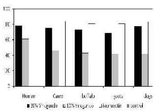 Miticidal Activity of Methanolic Extract of Vitex Negundolam against Sarcoptes Scabiei in Animals and Humans - Image 2