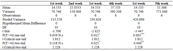 Miticidal Activity of Methanolic Extract of Vitex Negundolam against Sarcoptes Scabiei in Animals and Humans - Image 4