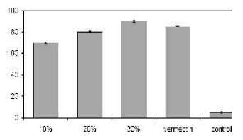 Miticidal Activity of Methanolic Extract of Vitex Negundolam against Sarcoptes Scabiei in Animals and Humans - Image 1