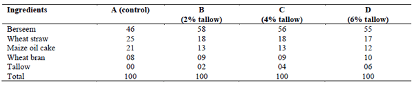 Feeding and Economic Aspect of Supplemental Fat in Sahiwal Cows - Image 1