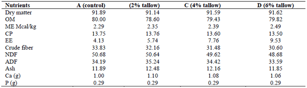 Feeding and Economic Aspect of Supplemental Fat in Sahiwal Cows - Image 2