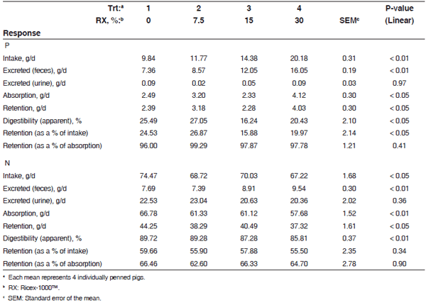 Phosphorus utilization in growing pigs fed a phosphorus de cient diet supplemented with a rice bran product and amended with phytase - Image 9