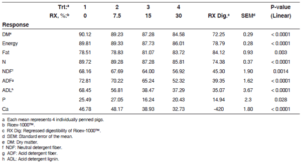 Phosphorus utilization in growing pigs fed a phosphorus de cient diet supplemented with a rice bran product and amended with phytase - Image 7