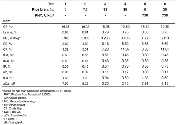 Phosphorus utilization in growing pigs fed a phosphorus de cient diet supplemented with a rice bran product and amended with phytase - Image 2