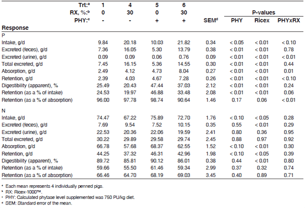 Phosphorus utilization in growing pigs fed a phosphorus de cient diet supplemented with a rice bran product and amended with phytase - Image 12
