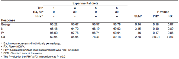 Phosphorus utilization in growing pigs fed a phosphorus de cient diet supplemented with a rice bran product and amended with phytase - Image 11