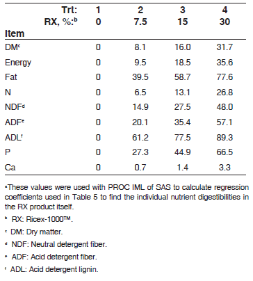 Phosphorus utilization in growing pigs fed a phosphorus de cient diet supplemented with a rice bran product and amended with phytase - Image 6
