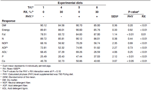 Phosphorus utilization in growing pigs fed a phosphorus de cient diet supplemented with a rice bran product and amended with phytase - Image 10